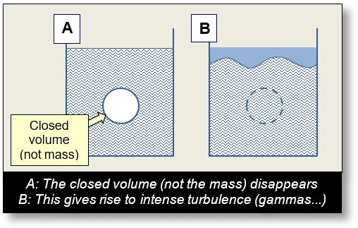 Applications of Mass and Gravitation: When a closed volume diseappears, gamma radiations occur