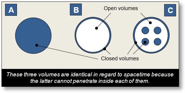 Mass and gravitation — Hermetic volumes