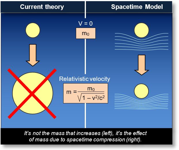 Applications of Mass and Gravitation: Increase of the mass of relativistic particles