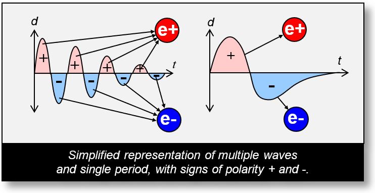 Waves in Spacetime: Severall periods represented