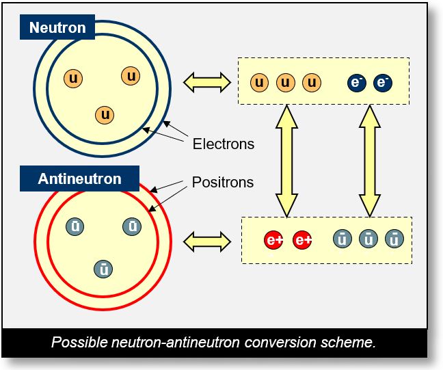 Quanks and Gluons: How a neutron can be tranformed into an antineutron or conversely