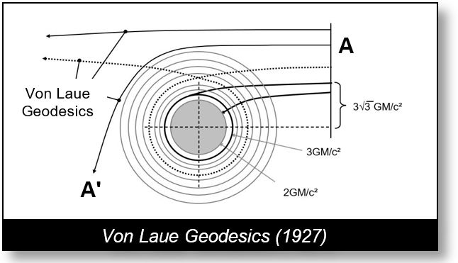 Fields in Spacetime: Von Laue geodesics
