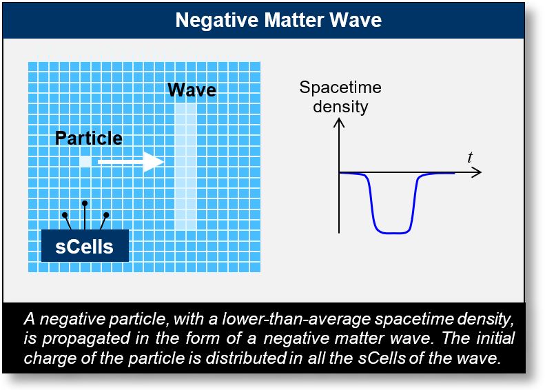 Electromagnetic Waves: Negative matter wave