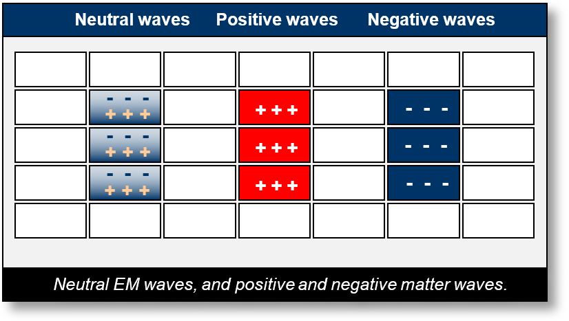 Electromagnetic Waves: Neutral, positive, and negative wave