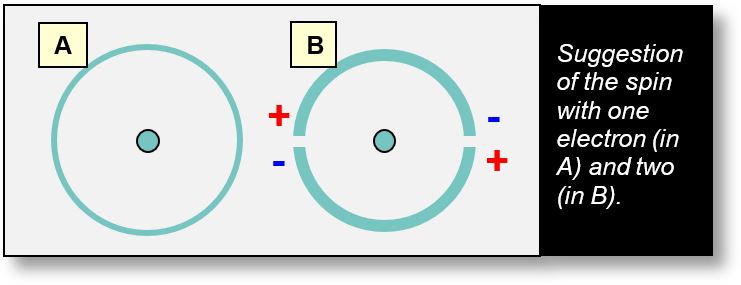 Atom: Exclusion principle proposition