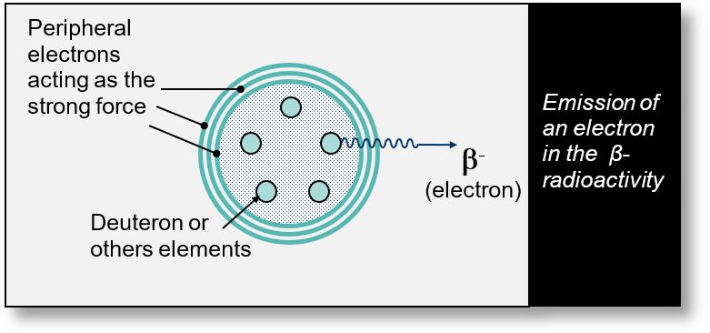 Origin of the electron emitted during a beta-minus radioactivity