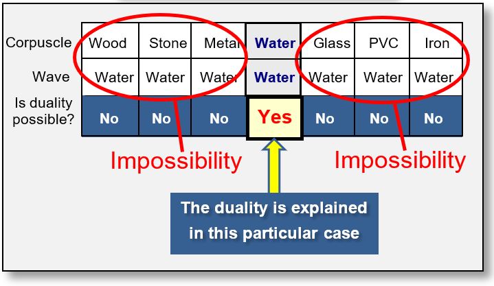 This comparison beetween corpuscles and waves shows if duality is present or not.